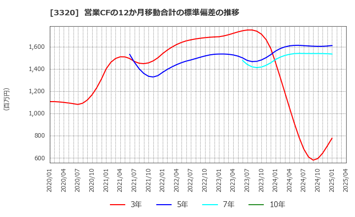 3320 クロスプラス(株): 営業CFの12か月移動合計の標準偏差の推移