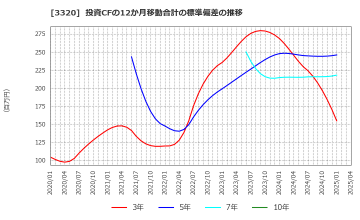 3320 クロスプラス(株): 投資CFの12か月移動合計の標準偏差の推移