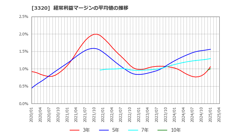 3320 クロスプラス(株): 経常利益マージンの平均値の推移