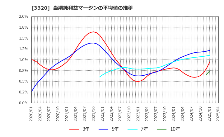 3320 クロスプラス(株): 当期純利益マージンの平均値の推移