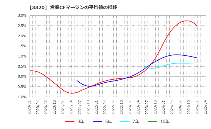 3320 クロスプラス(株): 営業CFマージンの平均値の推移