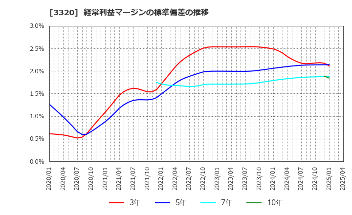 3320 クロスプラス(株): 経常利益マージンの標準偏差の推移