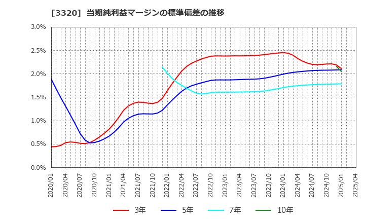 3320 クロスプラス(株): 当期純利益マージンの標準偏差の推移