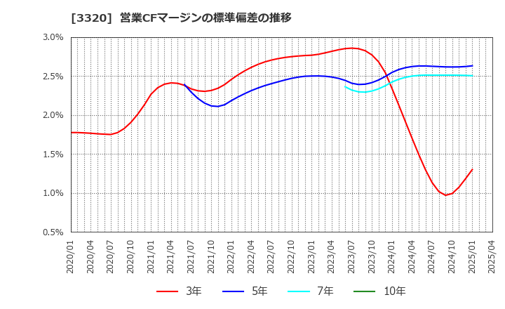 3320 クロスプラス(株): 営業CFマージンの標準偏差の推移