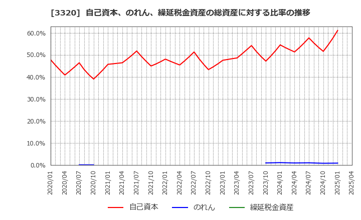 3320 クロスプラス(株): 自己資本、のれん、繰延税金資産の総資産に対する比率の推移