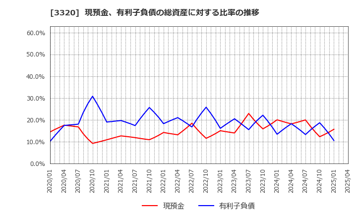 3320 クロスプラス(株): 現預金、有利子負債の総資産に対する比率の推移