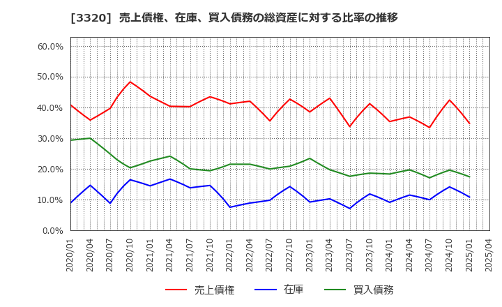 3320 クロスプラス(株): 売上債権、在庫、買入債務の総資産に対する比率の推移