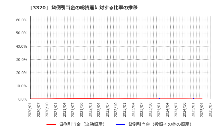 3320 クロスプラス(株): 貸倒引当金の総資産に対する比率の推移