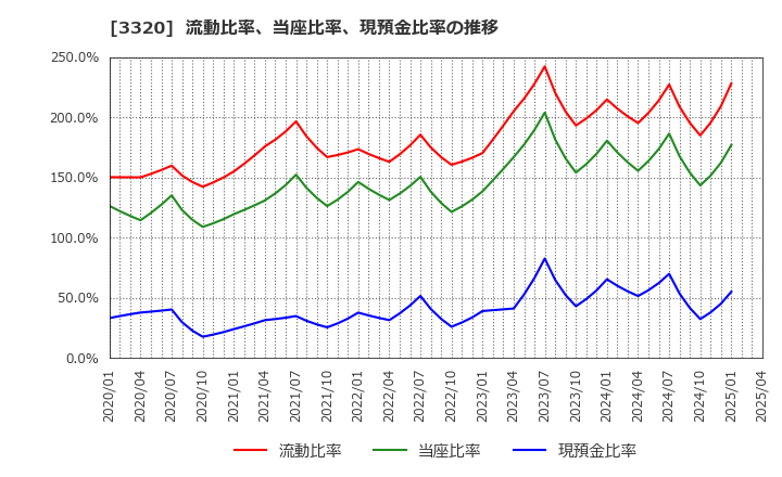 3320 クロスプラス(株): 流動比率、当座比率、現預金比率の推移