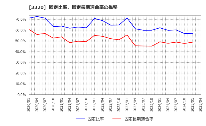 3320 クロスプラス(株): 固定比率、固定長期適合率の推移