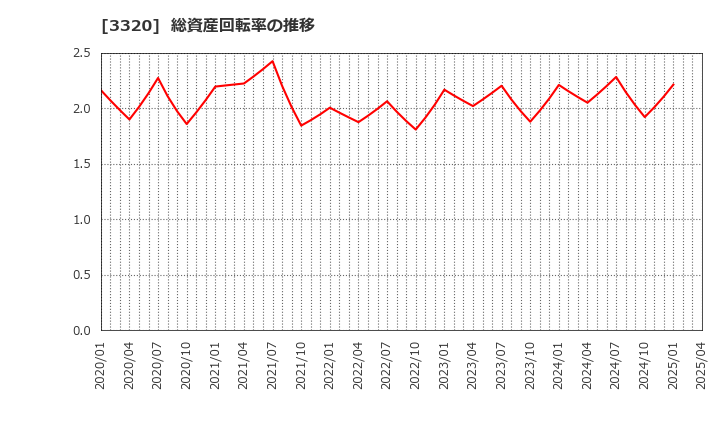 3320 クロスプラス(株): 総資産回転率の推移
