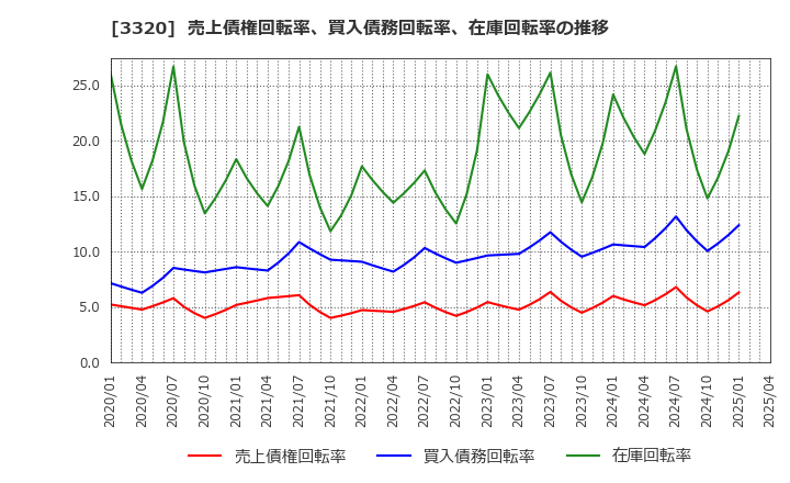 3320 クロスプラス(株): 売上債権回転率、買入債務回転率、在庫回転率の推移