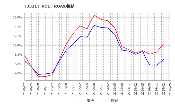 3321 ミタチ産業(株): ROE、ROAの推移