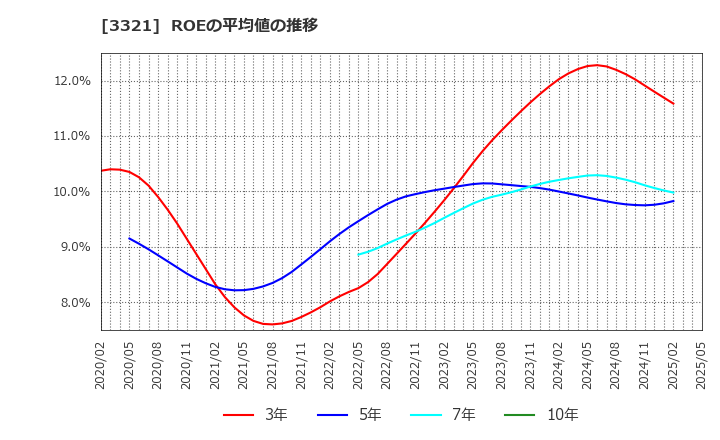 3321 ミタチ産業(株): ROEの平均値の推移
