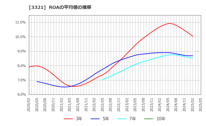3321 ミタチ産業(株): ROAの平均値の推移