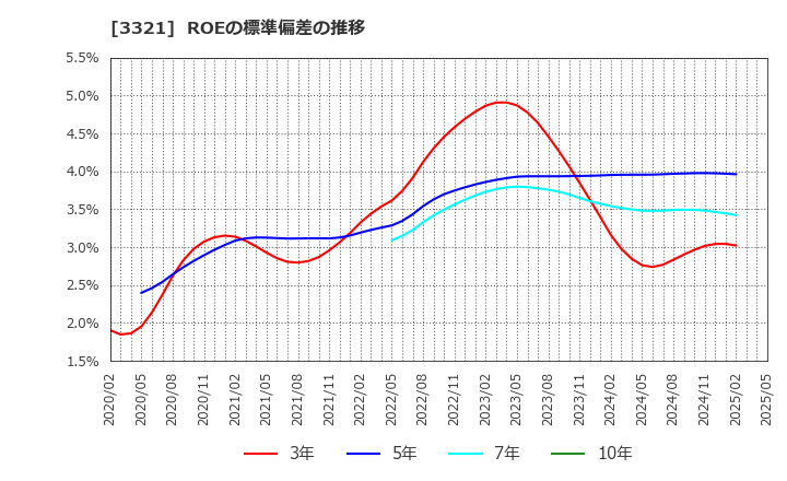 3321 ミタチ産業(株): ROEの標準偏差の推移