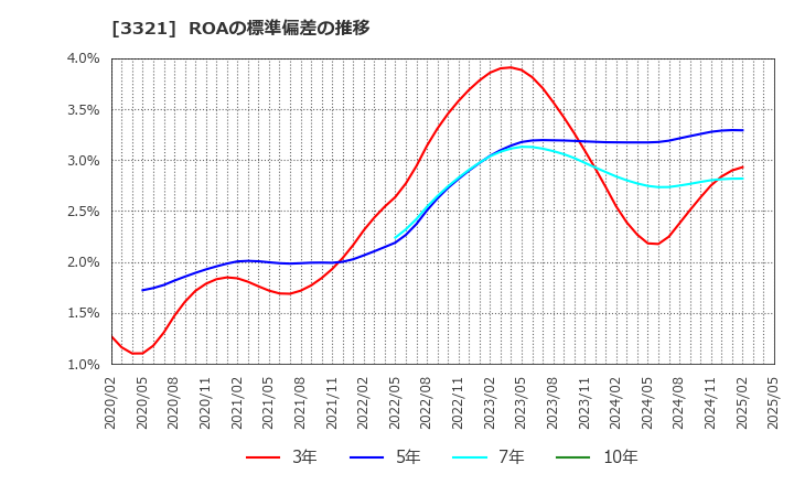 3321 ミタチ産業(株): ROAの標準偏差の推移
