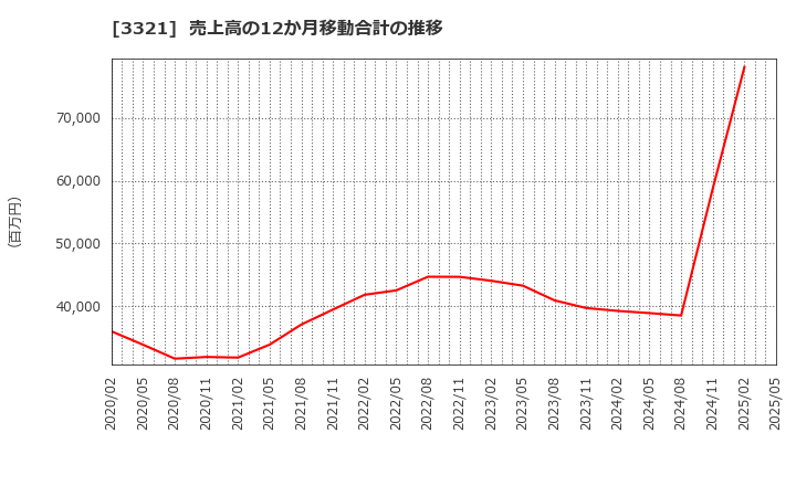 3321 ミタチ産業(株): 売上高の12か月移動合計の推移