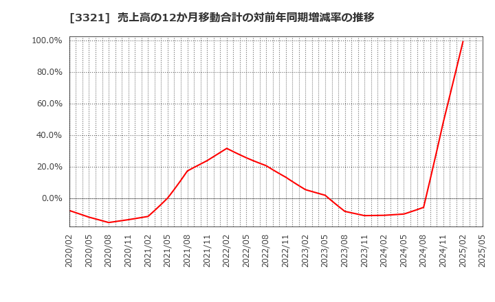 3321 ミタチ産業(株): 売上高の12か月移動合計の対前年同期増減率の推移