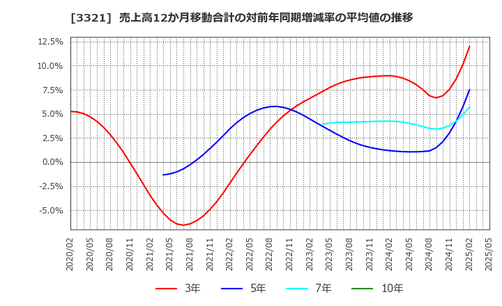 3321 ミタチ産業(株): 売上高12か月移動合計の対前年同期増減率の平均値の推移
