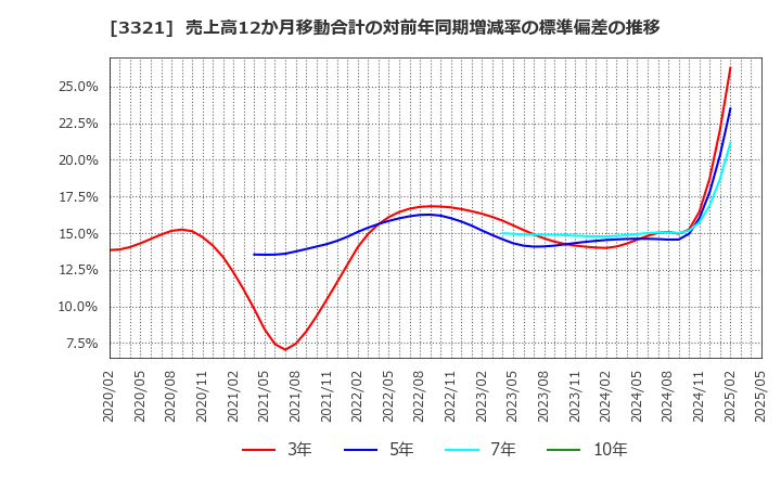 3321 ミタチ産業(株): 売上高12か月移動合計の対前年同期増減率の標準偏差の推移