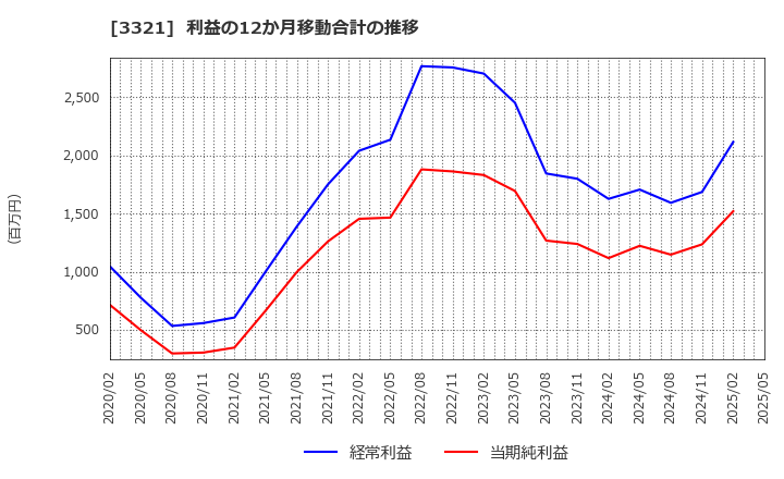 3321 ミタチ産業(株): 利益の12か月移動合計の推移