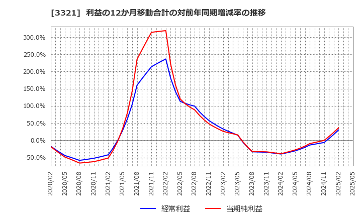 3321 ミタチ産業(株): 利益の12か月移動合計の対前年同期増減率の推移