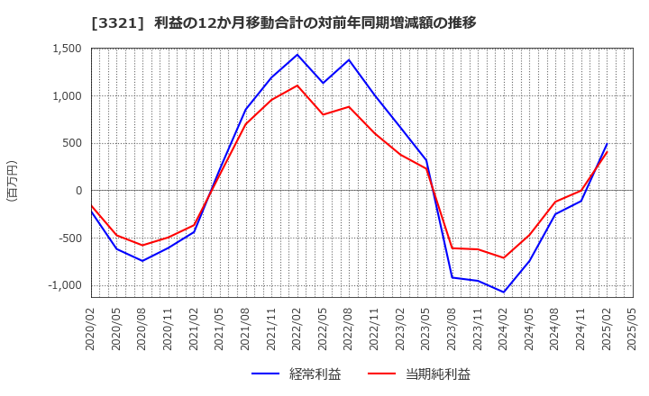 3321 ミタチ産業(株): 利益の12か月移動合計の対前年同期増減額の推移