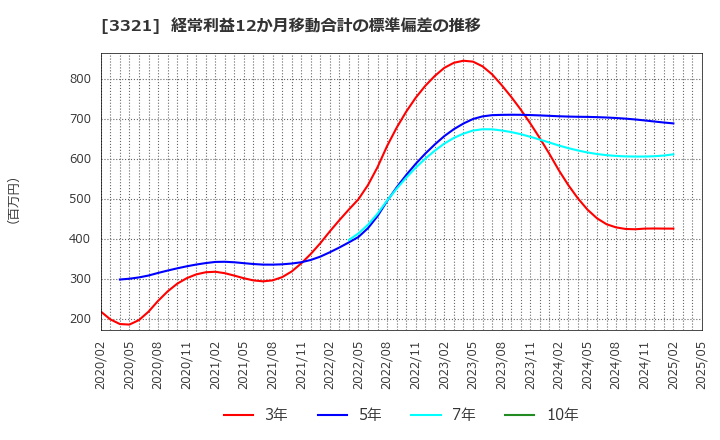 3321 ミタチ産業(株): 経常利益12か月移動合計の標準偏差の推移