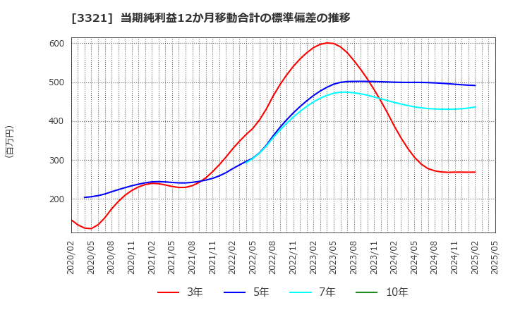 3321 ミタチ産業(株): 当期純利益12か月移動合計の標準偏差の推移