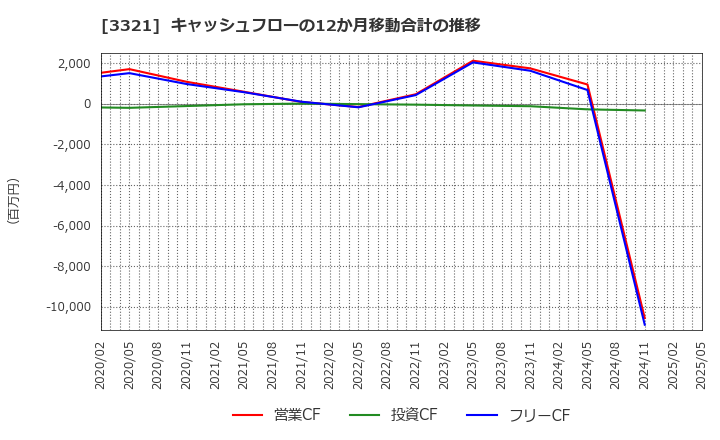 3321 ミタチ産業(株): キャッシュフローの12か月移動合計の推移