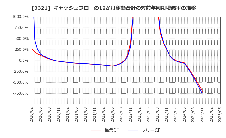 3321 ミタチ産業(株): キャッシュフローの12か月移動合計の対前年同期増減率の推移