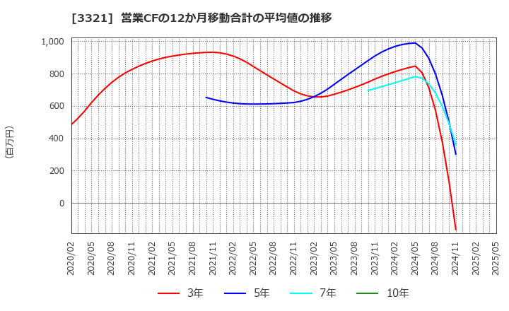 3321 ミタチ産業(株): 営業CFの12か月移動合計の平均値の推移