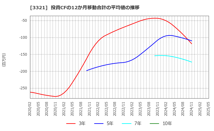 3321 ミタチ産業(株): 投資CFの12か月移動合計の平均値の推移