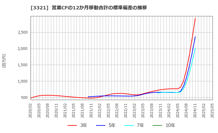 3321 ミタチ産業(株): 営業CFの12か月移動合計の標準偏差の推移