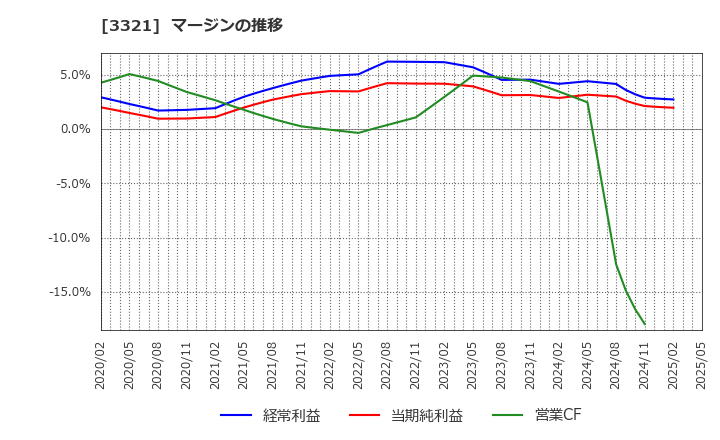 3321 ミタチ産業(株): マージンの推移