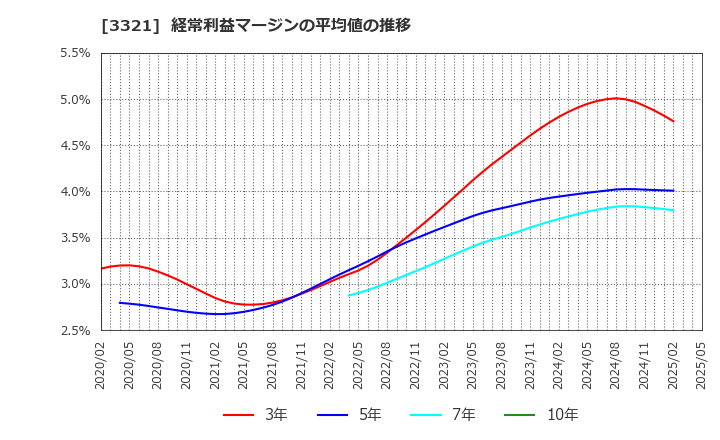 3321 ミタチ産業(株): 経常利益マージンの平均値の推移