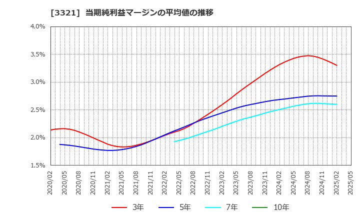 3321 ミタチ産業(株): 当期純利益マージンの平均値の推移