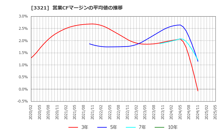 3321 ミタチ産業(株): 営業CFマージンの平均値の推移