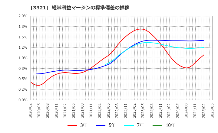3321 ミタチ産業(株): 経常利益マージンの標準偏差の推移