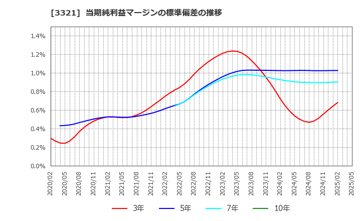 3321 ミタチ産業(株): 当期純利益マージンの標準偏差の推移