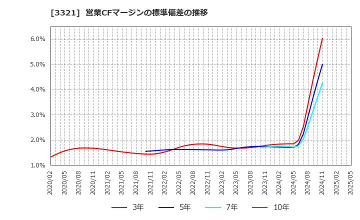 3321 ミタチ産業(株): 営業CFマージンの標準偏差の推移