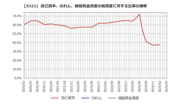 3321 ミタチ産業(株): 自己資本、のれん、繰延税金資産の総資産に対する比率の推移