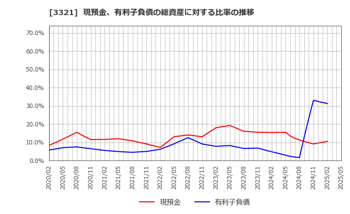 3321 ミタチ産業(株): 現預金、有利子負債の総資産に対する比率の推移