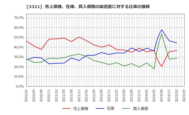 3321 ミタチ産業(株): 売上債権、在庫、買入債務の総資産に対する比率の推移