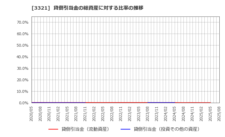 3321 ミタチ産業(株): 貸倒引当金の総資産に対する比率の推移