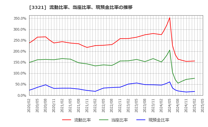 3321 ミタチ産業(株): 流動比率、当座比率、現預金比率の推移