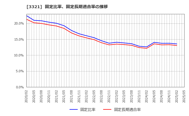 3321 ミタチ産業(株): 固定比率、固定長期適合率の推移