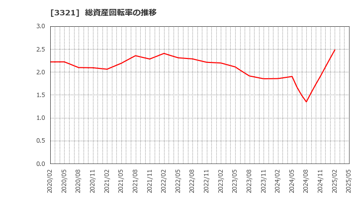 3321 ミタチ産業(株): 総資産回転率の推移