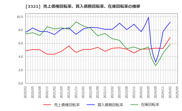 3321 ミタチ産業(株): 売上債権回転率、買入債務回転率、在庫回転率の推移